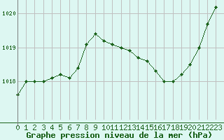 Courbe de la pression atmosphrique pour Dolembreux (Be)