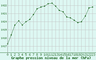 Courbe de la pression atmosphrique pour Roanne (42)