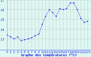 Courbe de tempratures pour Ouessant (29)