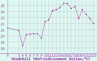 Courbe du refroidissement olien pour Ste (34)