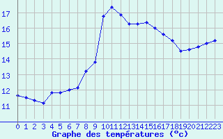 Courbe de tempratures pour Solenzara - Base arienne (2B)