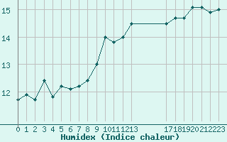 Courbe de l'humidex pour Cap Corse (2B)