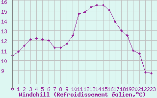 Courbe du refroidissement olien pour Chteauroux (36)