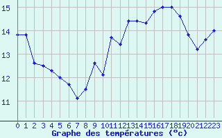 Courbe de tempratures pour Le Havre - Octeville (76)