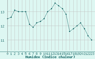 Courbe de l'humidex pour Cap Corse (2B)