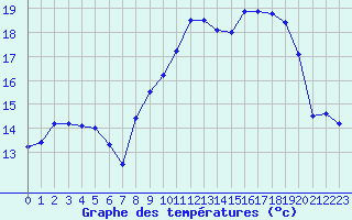 Courbe de tempratures pour Beauvais (60)