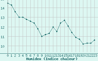 Courbe de l'humidex pour Douzens (11)