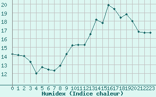 Courbe de l'humidex pour Biscarrosse (40)