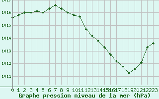 Courbe de la pression atmosphrique pour Ambrieu (01)