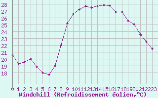 Courbe du refroidissement olien pour Bziers Cap d