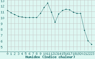 Courbe de l'humidex pour Albert-Bray (80)