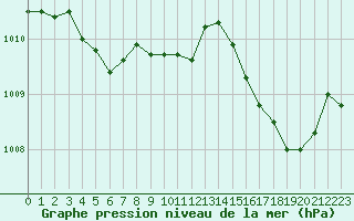 Courbe de la pression atmosphrique pour Cavalaire-sur-Mer (83)