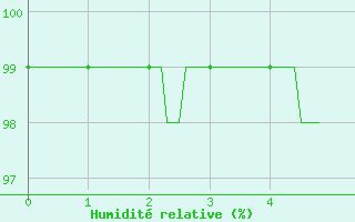 Courbe de l'humidit relative pour Seingbouse (57)