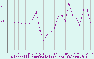 Courbe du refroidissement olien pour Mont-Saint-Vincent (71)