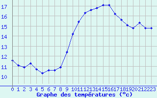 Courbe de tempratures pour Agde (34)