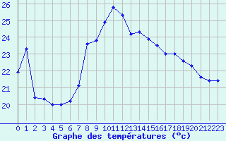 Courbe de tempratures pour Leucate (11)