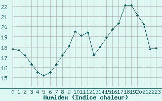 Courbe de l'humidex pour Bures-sur-Yvette (91)