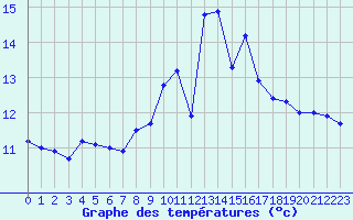 Courbe de tempratures pour Ile du Levant (83)