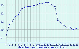 Courbe de tempratures pour Ouessant (29)