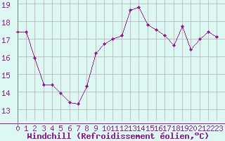 Courbe du refroidissement olien pour Le Touquet (62)