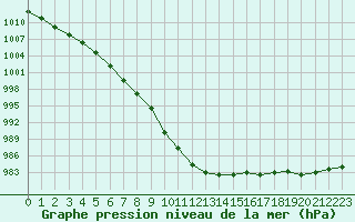 Courbe de la pression atmosphrique pour Bridel (Lu)