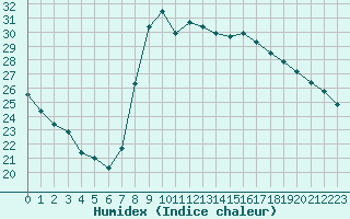 Courbe de l'humidex pour Taradeau (83)