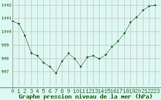 Courbe de la pression atmosphrique pour Hestrud (59)