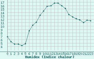 Courbe de l'humidex pour Solenzara - Base arienne (2B)