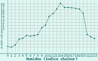 Courbe de l'humidex pour Bellengreville (14)