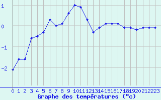 Courbe de tempratures pour Laqueuille (63)