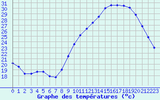 Courbe de tempratures pour Aurillac (15)