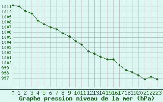 Courbe de la pression atmosphrique pour Corny-sur-Moselle (57)