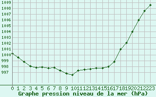 Courbe de la pression atmosphrique pour Aurillac (15)