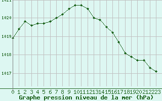 Courbe de la pression atmosphrique pour Angoulme - Brie Champniers (16)
