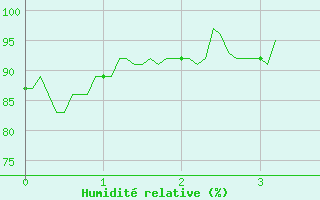 Courbe de l'humidit relative pour Cornus (12)