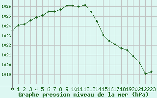 Courbe de la pression atmosphrique pour Ploeren (56)