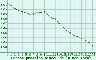 Courbe de la pression atmosphrique pour Pointe de Socoa (64)