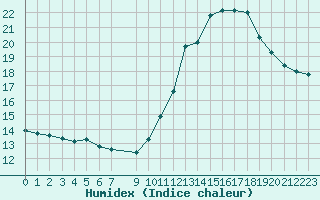 Courbe de l'humidex pour Puissalicon (34)