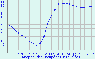 Courbe de tempratures pour Aigrefeuille d