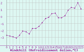 Courbe du refroidissement olien pour Gros-Rderching (57)