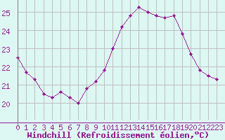 Courbe du refroidissement olien pour Cap Ferret (33)