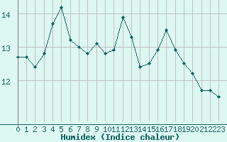 Courbe de l'humidex pour Bourg-Saint-Andol (07)