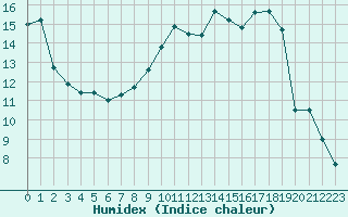 Courbe de l'humidex pour Nmes - Garons (30)