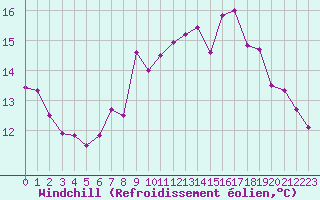 Courbe du refroidissement olien pour Cap de la Hve (76)