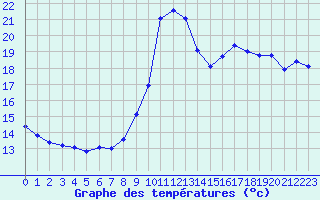 Courbe de tempratures pour Douzy (08)