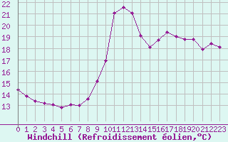 Courbe du refroidissement olien pour Douzy (08)