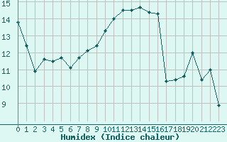 Courbe de l'humidex pour Ile d'Yeu - Saint-Sauveur (85)