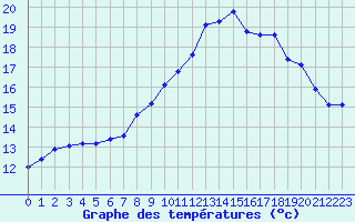 Courbe de tempratures pour Besn (44)