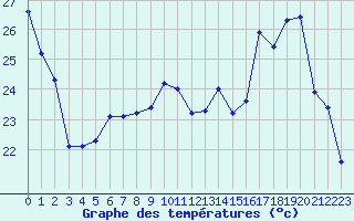 Courbe de tempratures pour Albi (81)