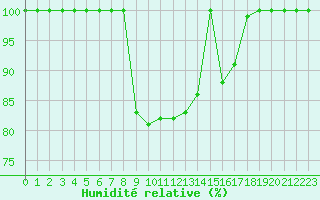 Courbe de l'humidit relative pour Saint-Girons (09)